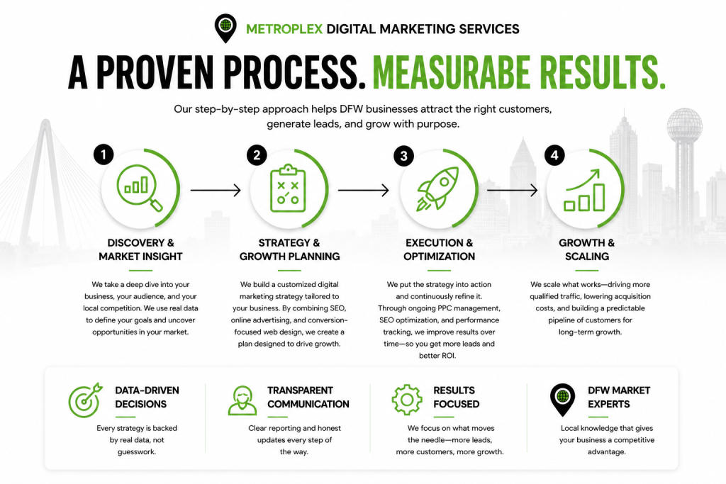 DFW digital marketing services